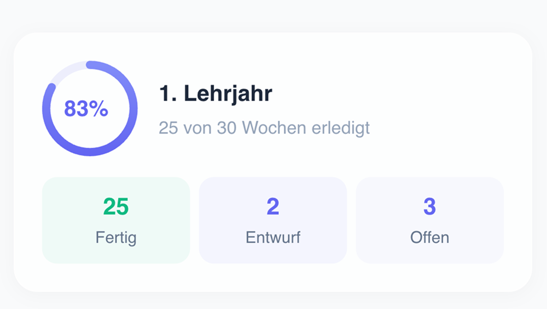 Fortschritt: Auf Kurs